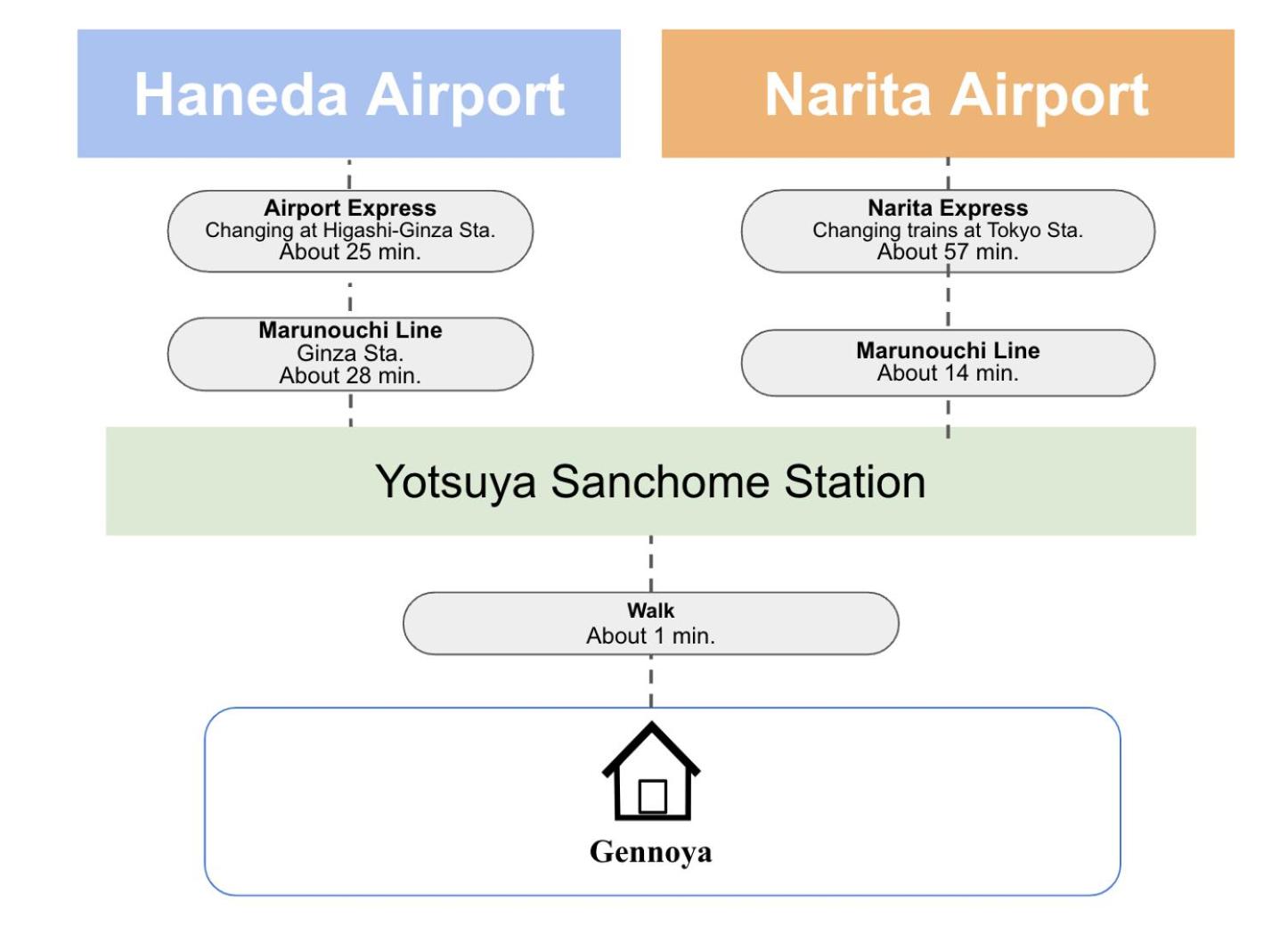 Gennoya
