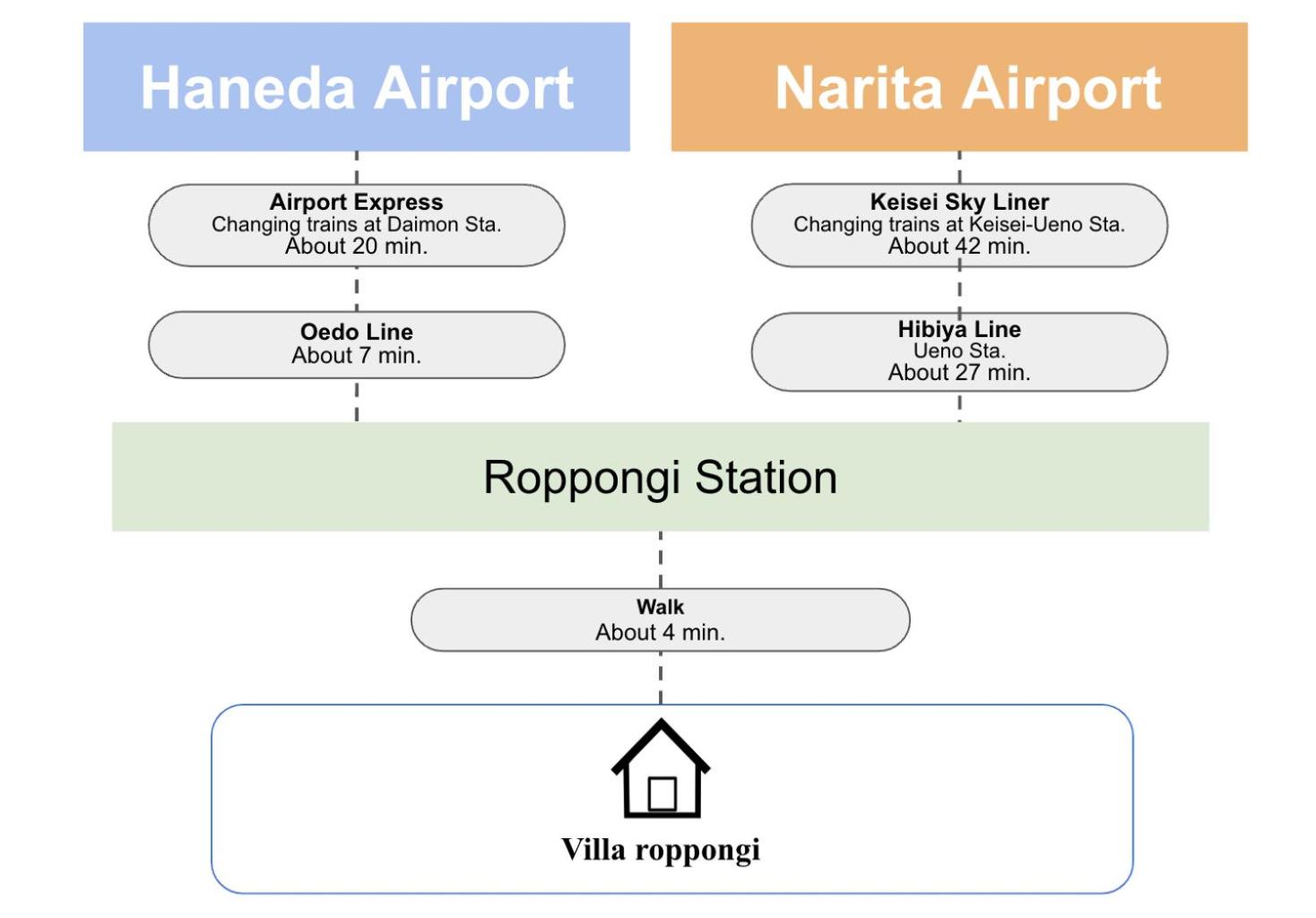 Villa Roppongi