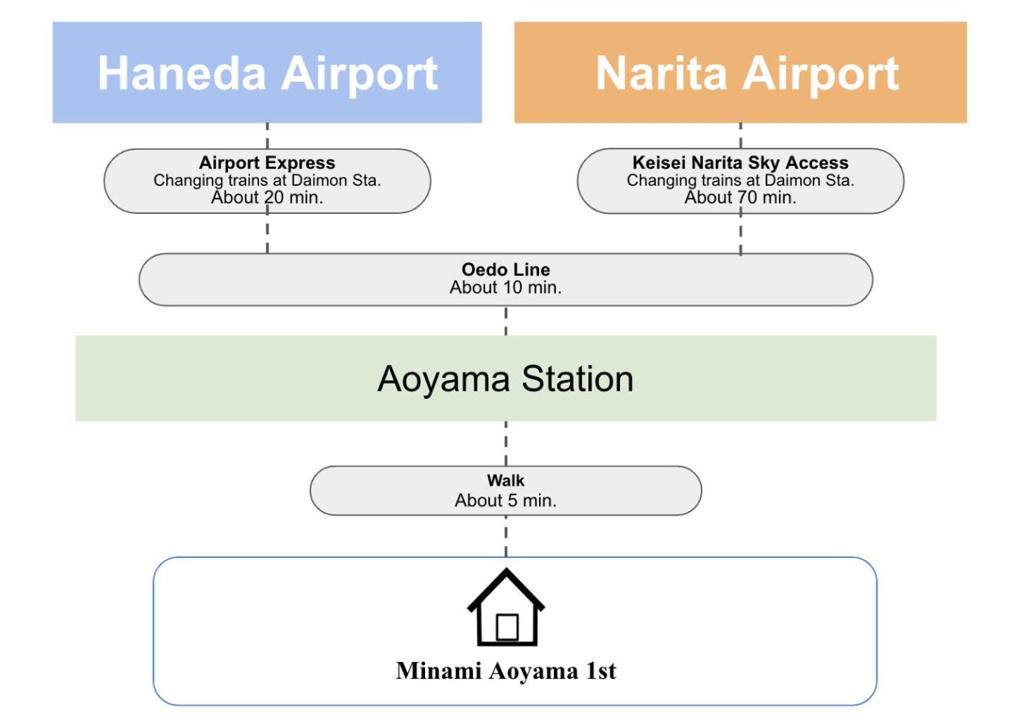Minami-Aoyama-1st