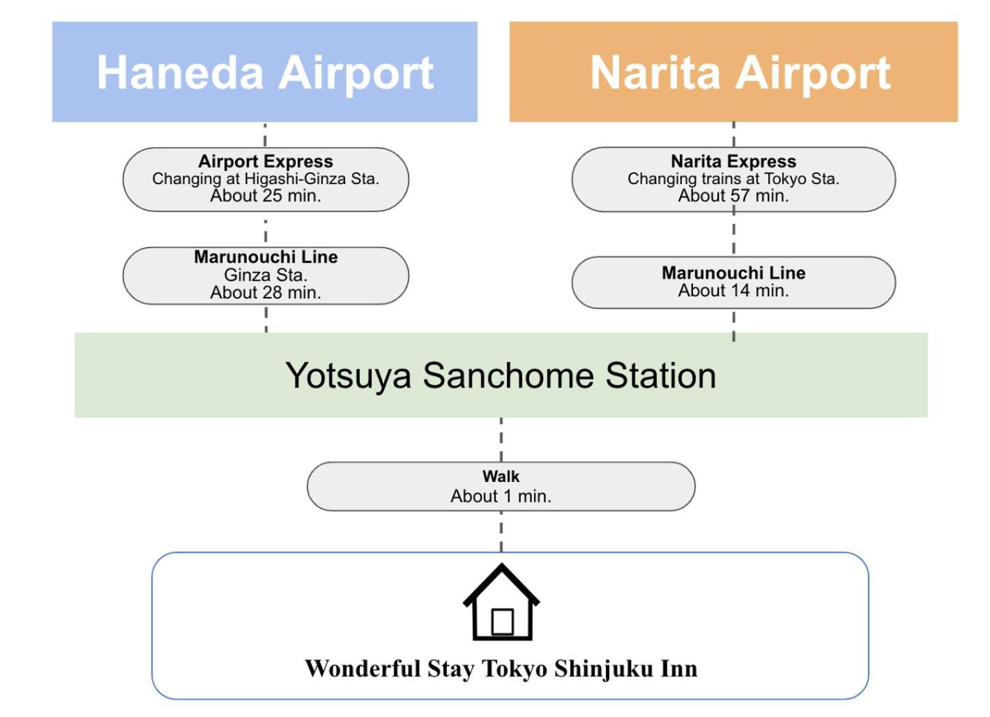 Wonderful Stay Tokyo Shinjuku