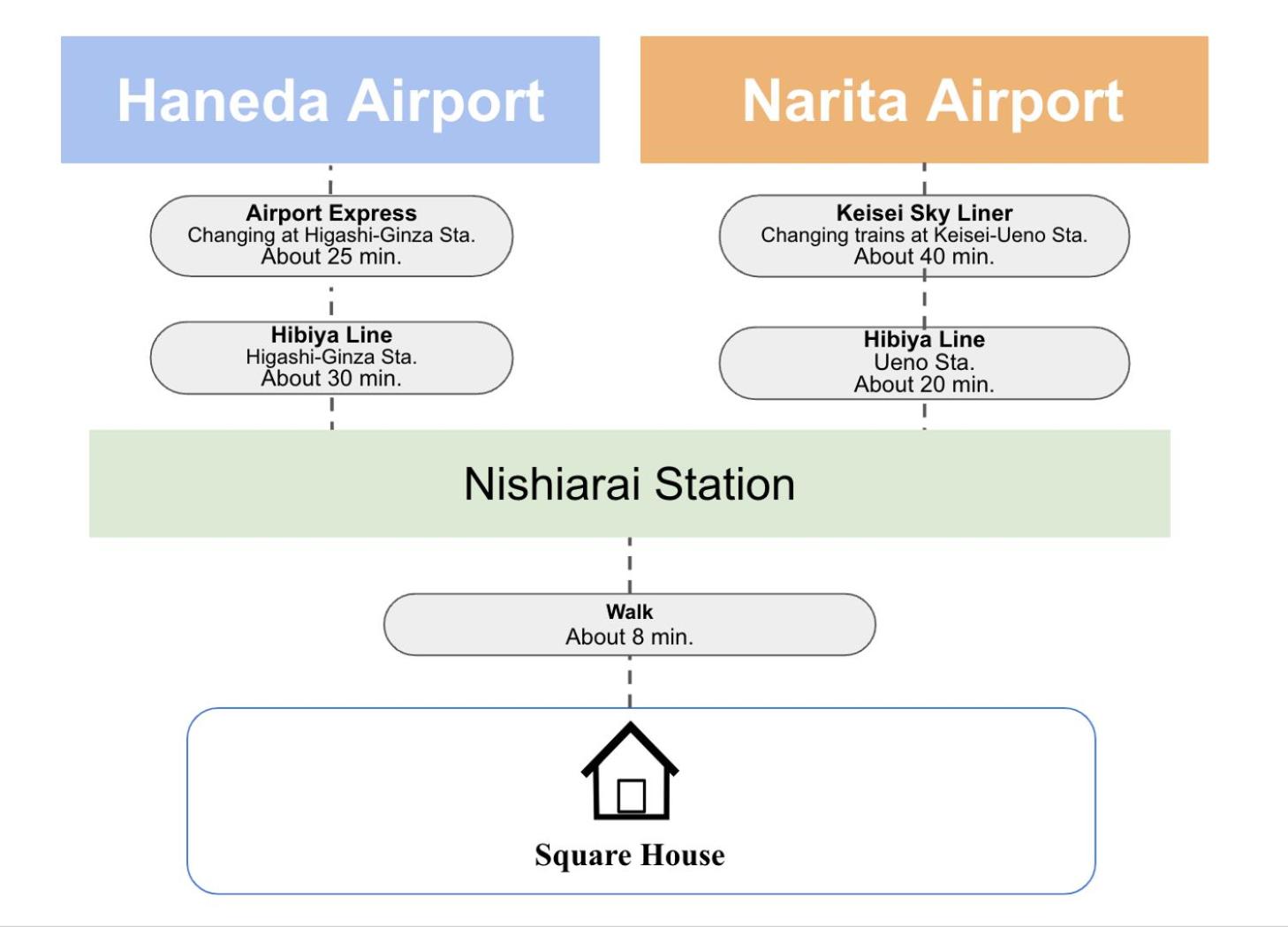SquareHouse Nishiarai