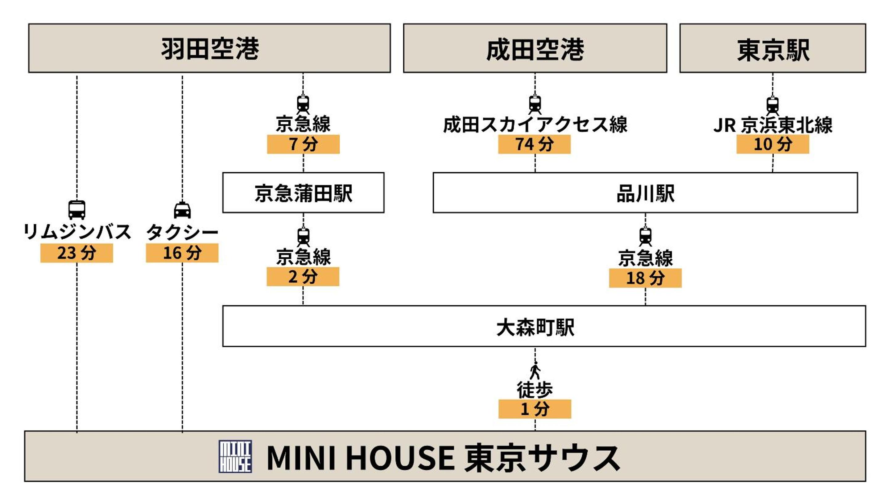 MINI HOUSE Tokyo South