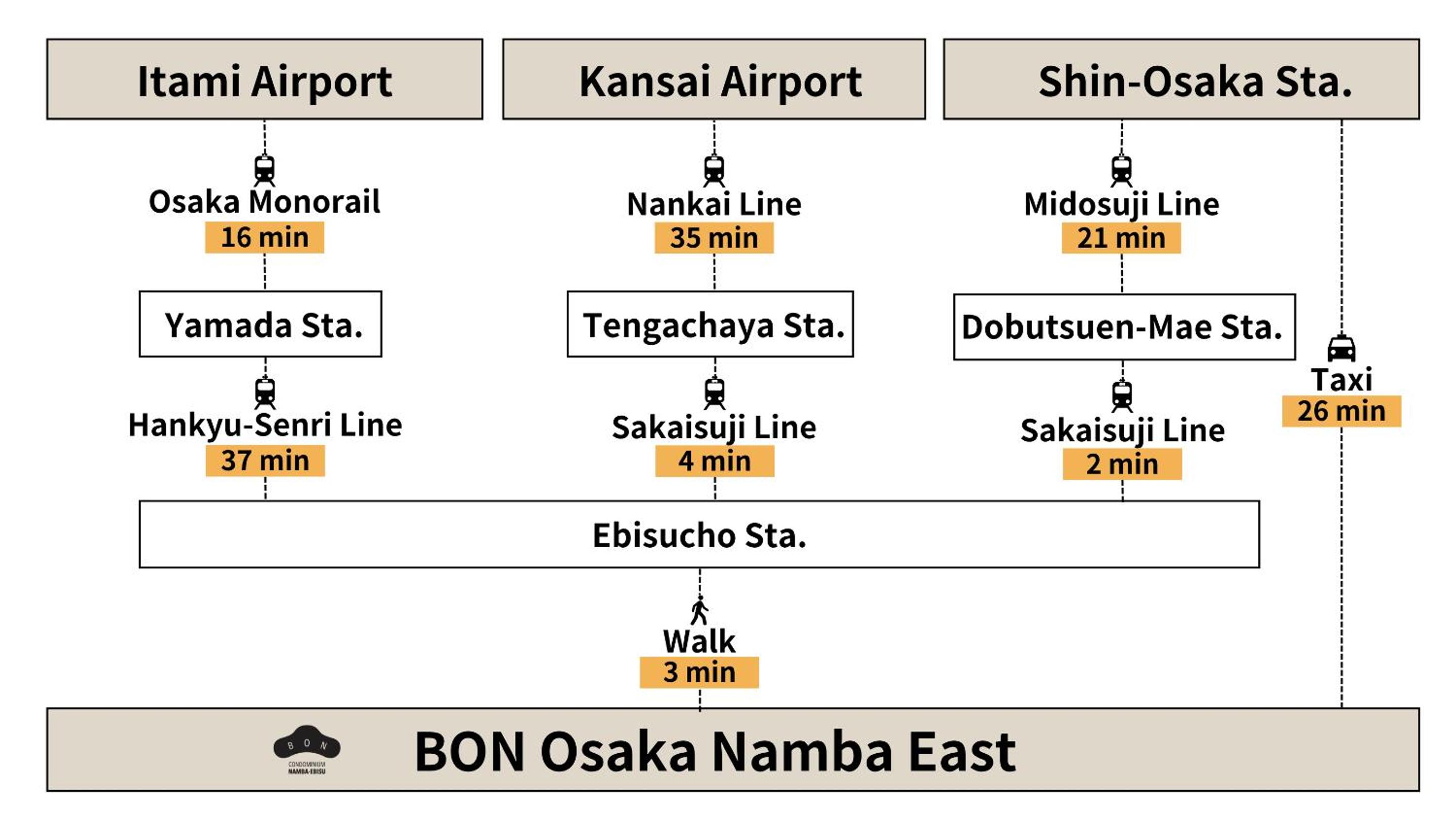 BON Osaka Namba East